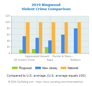 Ringwood Violent Crime vs. State and National Comparison