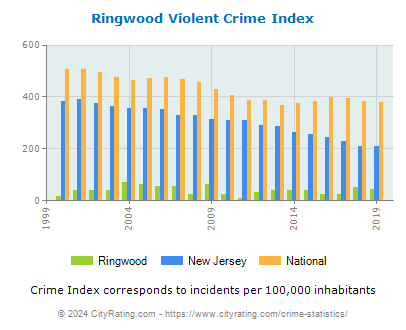 Ringwood Violent Crime vs. State and National Per Capita