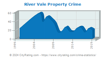 River Vale Township Property Crime
