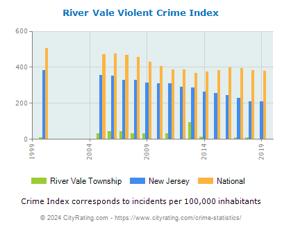 River Vale Township Violent Crime vs. State and National Per Capita