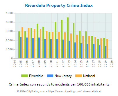 Riverdale Property Crime vs. State and National Per Capita