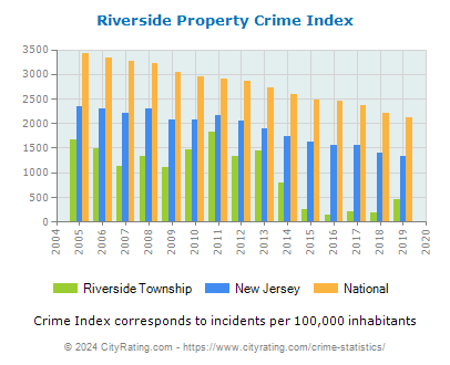 Riverside Township Property Crime vs. State and National Per Capita