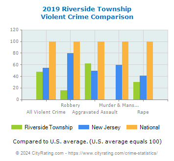 Riverside Township Violent Crime vs. State and National Comparison