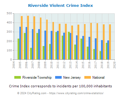 Riverside Township Violent Crime vs. State and National Per Capita
