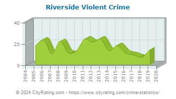 Riverside Township Violent Crime