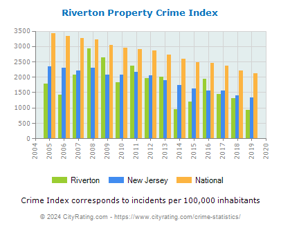 Riverton Property Crime vs. State and National Per Capita