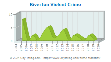 Riverton Violent Crime