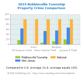 Robbinsville Township Property Crime vs. State and National Comparison