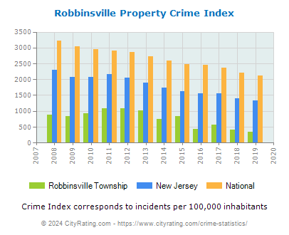Robbinsville Township Property Crime vs. State and National Per Capita