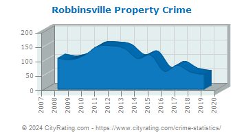 Robbinsville Township Property Crime