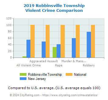 Robbinsville Township Violent Crime vs. State and National Comparison