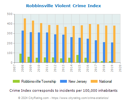 Robbinsville Township Violent Crime vs. State and National Per Capita