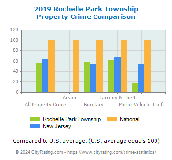 Rochelle Park Township Property Crime vs. State and National Comparison