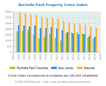 Rochelle Park Township Property Crime vs. State and National Per Capita