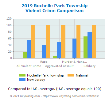 Rochelle Park Township Violent Crime vs. State and National Comparison
