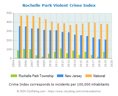 Rochelle Park Township Violent Crime vs. State and National Per Capita