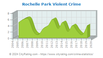 Rochelle Park Township Violent Crime
