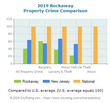 Rockaway Property Crime vs. State and National Comparison