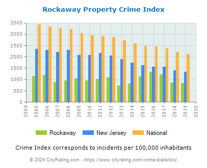 Rockaway Property Crime vs. State and National Per Capita