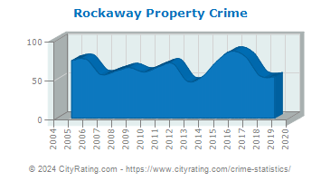 Rockaway Property Crime