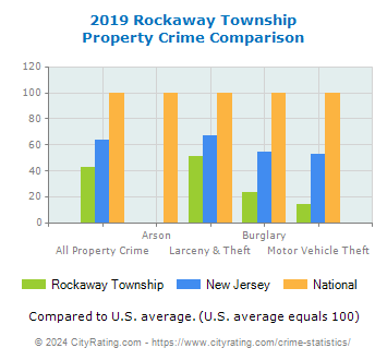 Rockaway Township Property Crime vs. State and National Comparison