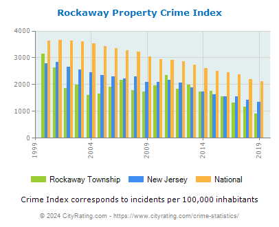 Rockaway Township Property Crime vs. State and National Per Capita