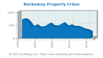 Rockaway Township Property Crime
