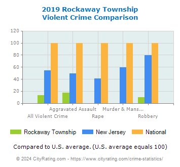 Rockaway Township Violent Crime vs. State and National Comparison