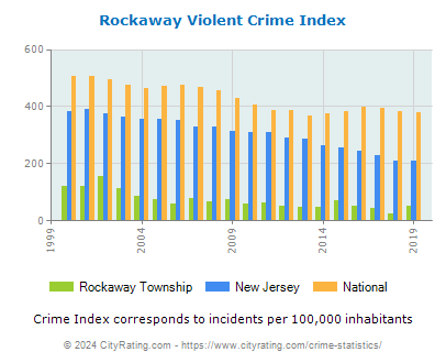 Rockaway Township Violent Crime vs. State and National Per Capita