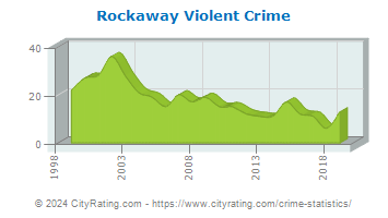 Rockaway Township Violent Crime