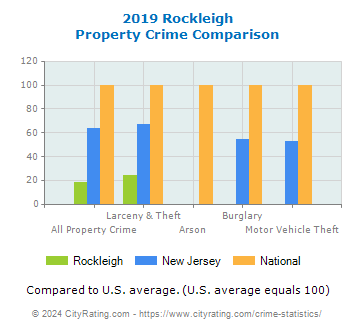 Rockleigh Property Crime vs. State and National Comparison