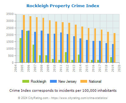 Rockleigh Property Crime vs. State and National Per Capita