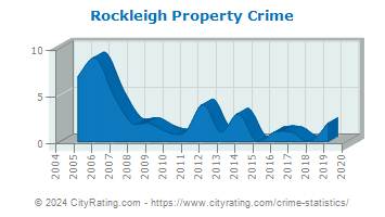 Rockleigh Property Crime
