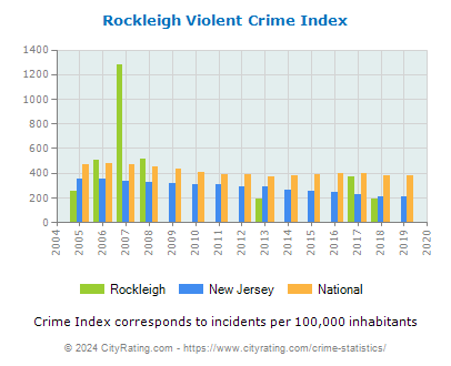 Rockleigh Violent Crime vs. State and National Per Capita