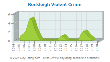 Rockleigh Violent Crime