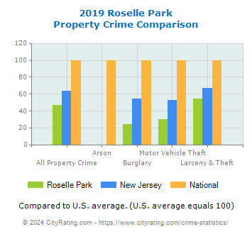 Roselle Park Property Crime vs. State and National Comparison