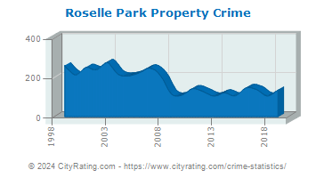 Roselle Park Property Crime
