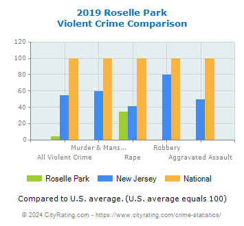 Roselle Park Violent Crime vs. State and National Comparison