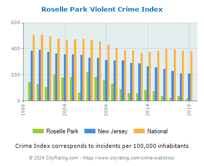 Roselle Park Violent Crime vs. State and National Per Capita