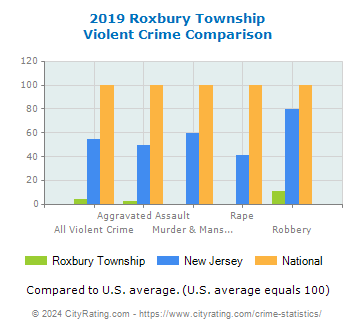 Roxbury Township Violent Crime vs. State and National Comparison