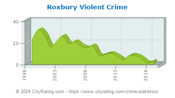Roxbury Township Violent Crime