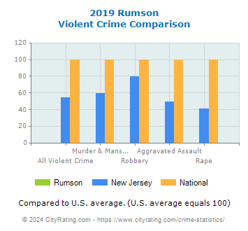 Rumson Violent Crime vs. State and National Comparison