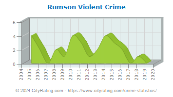 Rumson Violent Crime