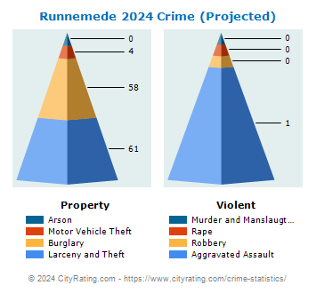 Runnemede Crime 2024