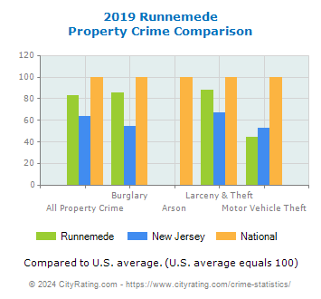 Runnemede Property Crime vs. State and National Comparison