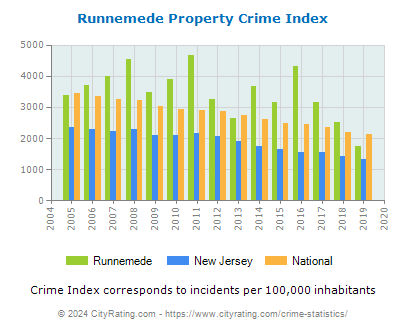 Runnemede Property Crime vs. State and National Per Capita