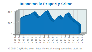 Runnemede Property Crime