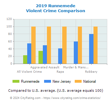 Runnemede Violent Crime vs. State and National Comparison