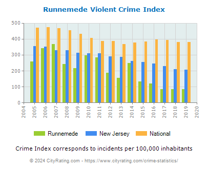 Runnemede Violent Crime vs. State and National Per Capita