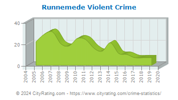 Runnemede Violent Crime